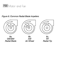 Wheel Types of Centrifugal Fans